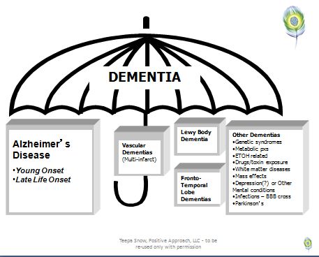 How do you know if a person is suffering from dementia versus Alzheimer's?